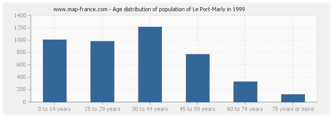 Age distribution of population of Le Port-Marly in 1999